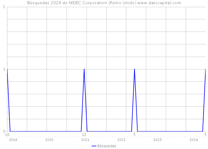 Búsquedas 2024 de NIDEC Corporation (Reino Unido) 