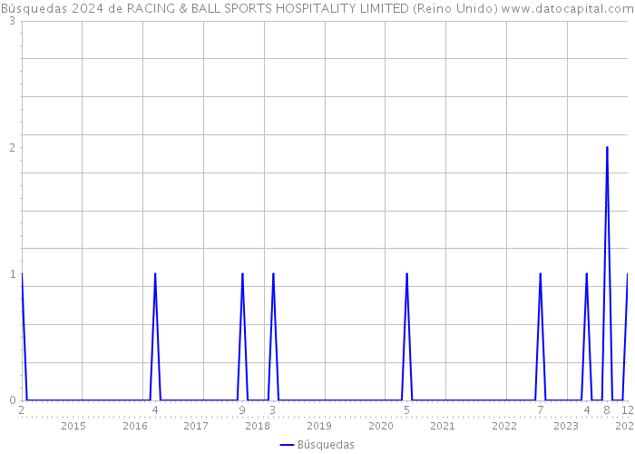 Búsquedas 2024 de RACING & BALL SPORTS HOSPITALITY LIMITED (Reino Unido) 