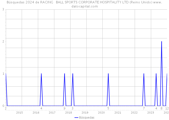 Búsquedas 2024 de RACING + BALL SPORTS CORPORATE HOSPITALITY LTD (Reino Unido) 