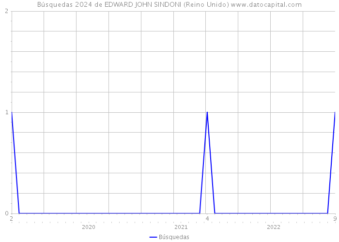 Búsquedas 2024 de EDWARD JOHN SINDONI (Reino Unido) 