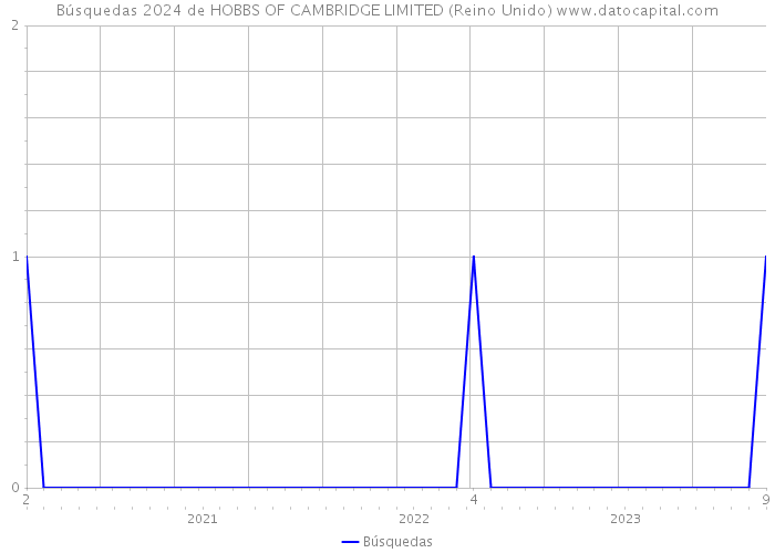 Búsquedas 2024 de HOBBS OF CAMBRIDGE LIMITED (Reino Unido) 