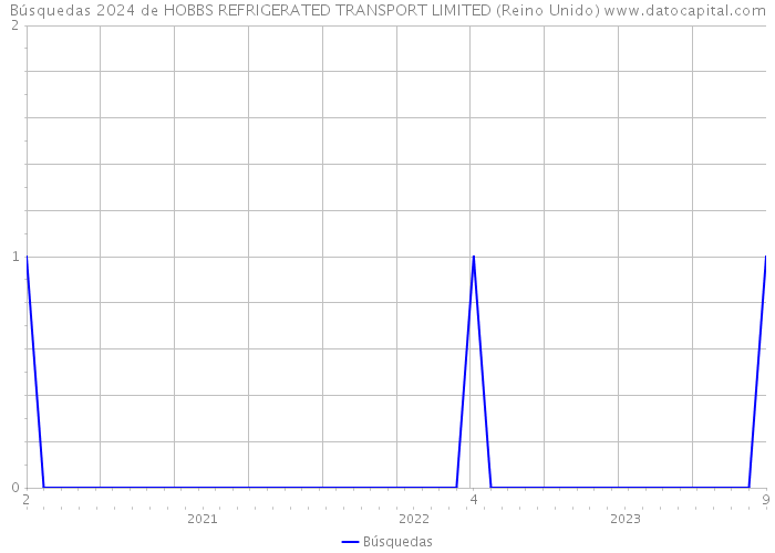 Búsquedas 2024 de HOBBS REFRIGERATED TRANSPORT LIMITED (Reino Unido) 