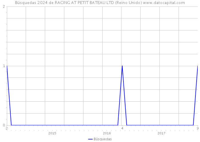 Búsquedas 2024 de RACING AT PETIT BATEAU LTD (Reino Unido) 