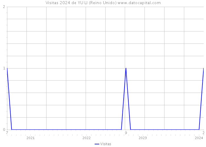 Visitas 2024 de YU LI (Reino Unido) 