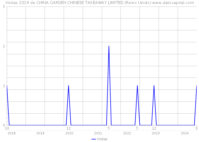 Visitas 2024 de CHINA GARDEN CHINESE TAKEAWAY LIMITED (Reino Unido) 