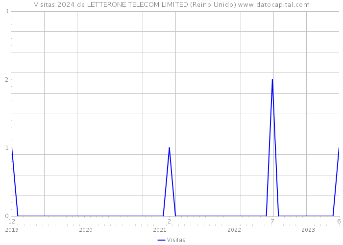Visitas 2024 de LETTERONE TELECOM LIMITED (Reino Unido) 