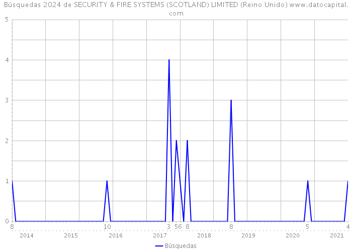 Búsquedas 2024 de SECURITY & FIRE SYSTEMS (SCOTLAND) LIMITED (Reino Unido) 