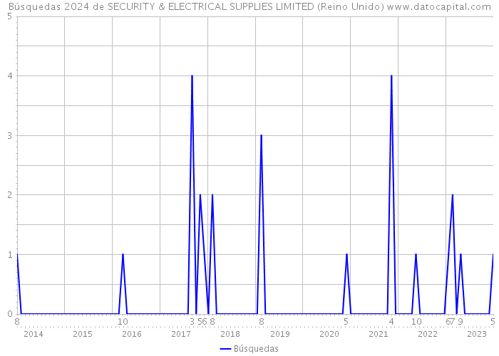 Búsquedas 2024 de SECURITY & ELECTRICAL SUPPLIES LIMITED (Reino Unido) 