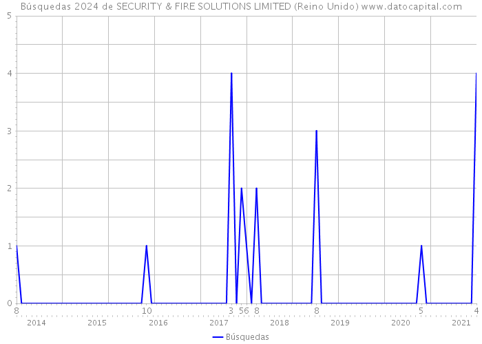 Búsquedas 2024 de SECURITY & FIRE SOLUTIONS LIMITED (Reino Unido) 