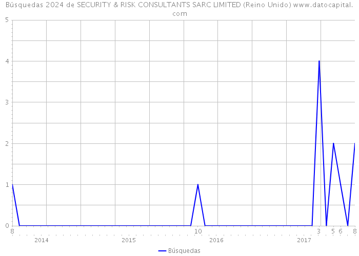 Búsquedas 2024 de SECURITY & RISK CONSULTANTS SARC LIMITED (Reino Unido) 