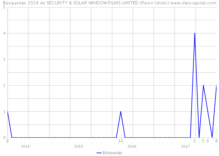 Búsquedas 2024 de SECURITY & SOLAR WINDOW FILMS LIMITED (Reino Unido) 