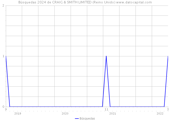 Búsquedas 2024 de CRAIG & SMITH LIMITED (Reino Unido) 