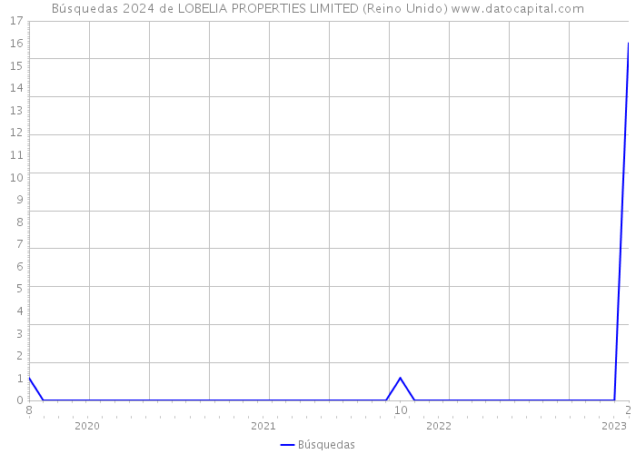Búsquedas 2024 de LOBELIA PROPERTIES LIMITED (Reino Unido) 