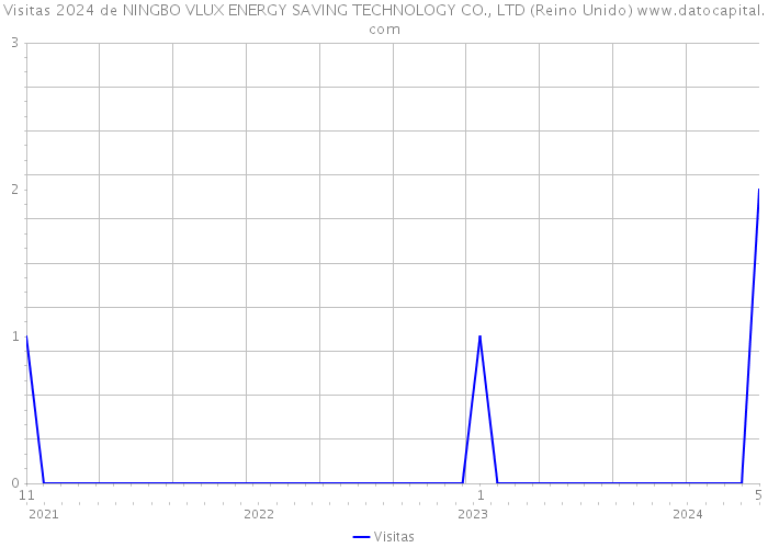 Visitas 2024 de NINGBO VLUX ENERGY SAVING TECHNOLOGY CO., LTD (Reino Unido) 