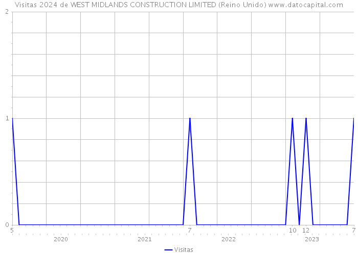 Visitas 2024 de WEST MIDLANDS CONSTRUCTION LIMITED (Reino Unido) 