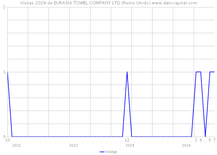 Visitas 2024 de EURASIA TOWEL COMPANY LTD (Reino Unido) 