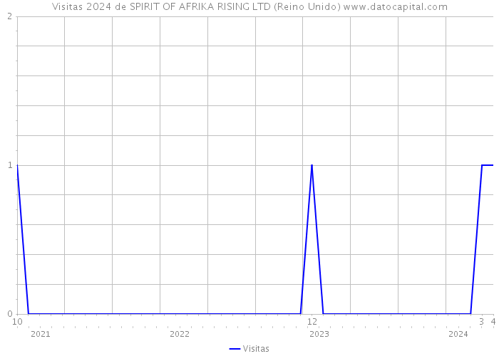 Visitas 2024 de SPIRIT OF AFRIKA RISING LTD (Reino Unido) 