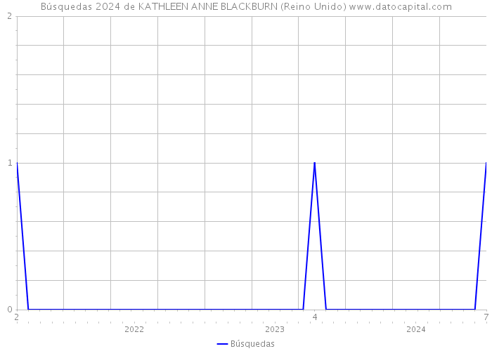 Búsquedas 2024 de KATHLEEN ANNE BLACKBURN (Reino Unido) 