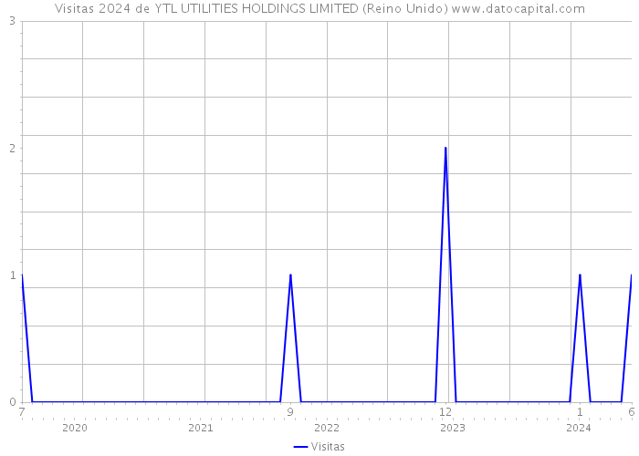 Visitas 2024 de YTL UTILITIES HOLDINGS LIMITED (Reino Unido) 