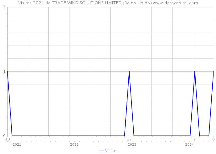 Visitas 2024 de TRADE WIND SOLUTIONS LIMITED (Reino Unido) 