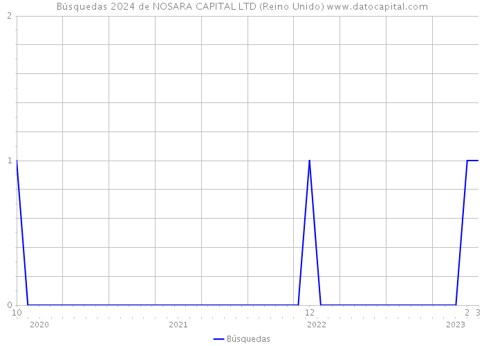 Búsquedas 2024 de NOSARA CAPITAL LTD (Reino Unido) 