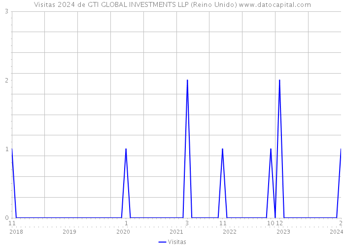 Visitas 2024 de GTI GLOBAL INVESTMENTS LLP (Reino Unido) 