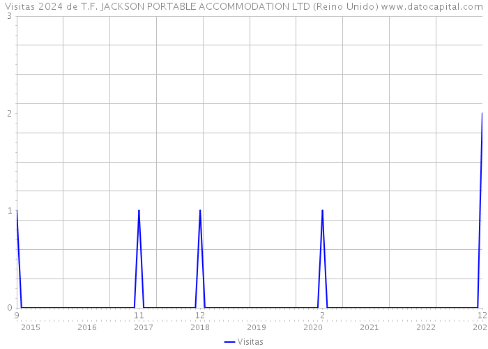 Visitas 2024 de T.F. JACKSON PORTABLE ACCOMMODATION LTD (Reino Unido) 