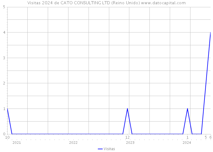 Visitas 2024 de CATO CONSULTING LTD (Reino Unido) 