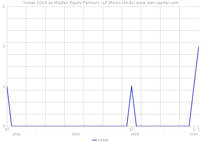 Visitas 2024 de Mayfair Equity Partners I LP (Reino Unido) 