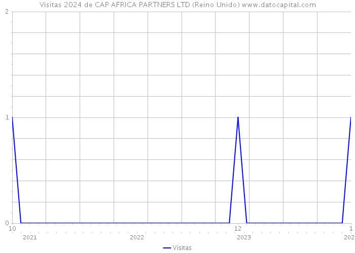 Visitas 2024 de CAP AFRICA PARTNERS LTD (Reino Unido) 