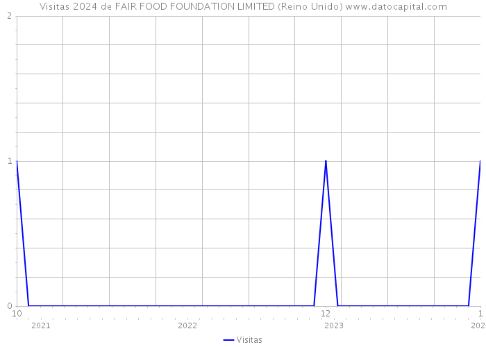Visitas 2024 de FAIR FOOD FOUNDATION LIMITED (Reino Unido) 