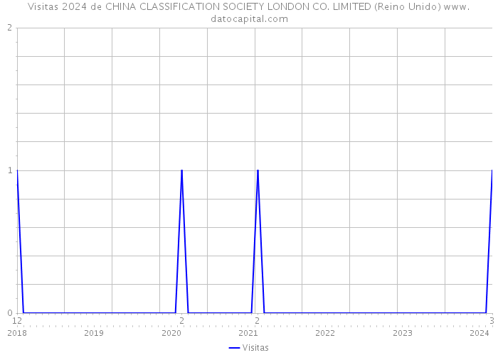 Visitas 2024 de CHINA CLASSIFICATION SOCIETY LONDON CO. LIMITED (Reino Unido) 