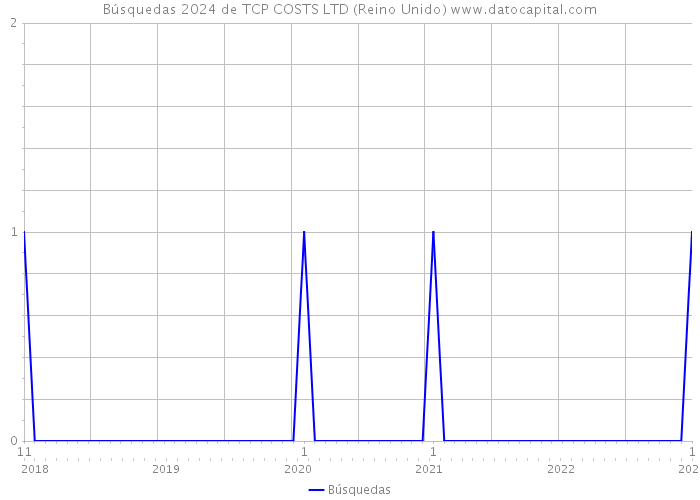 Búsquedas 2024 de TCP COSTS LTD (Reino Unido) 