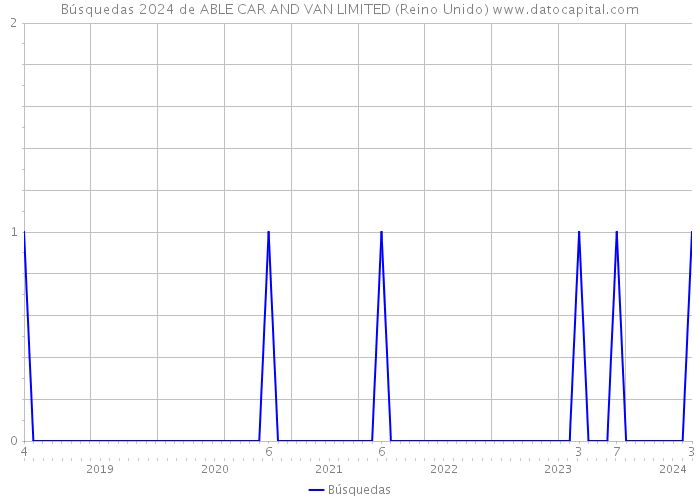 Búsquedas 2024 de ABLE CAR AND VAN LIMITED (Reino Unido) 