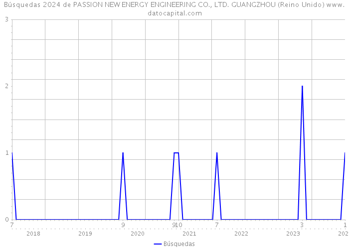 Búsquedas 2024 de PASSION NEW ENERGY ENGINEERING CO., LTD. GUANGZHOU (Reino Unido) 