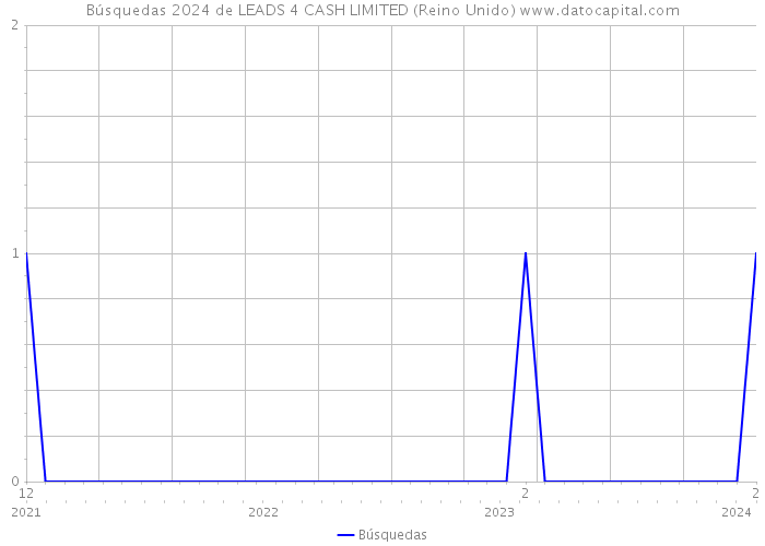 Búsquedas 2024 de LEADS 4 CASH LIMITED (Reino Unido) 