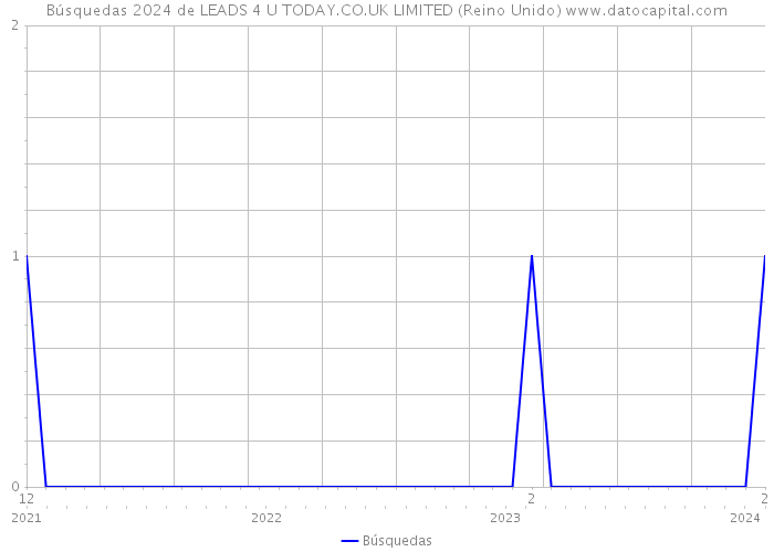 Búsquedas 2024 de LEADS 4 U TODAY.CO.UK LIMITED (Reino Unido) 