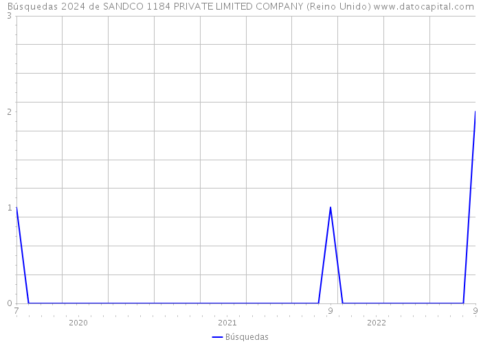 Búsquedas 2024 de SANDCO 1184 PRIVATE LIMITED COMPANY (Reino Unido) 