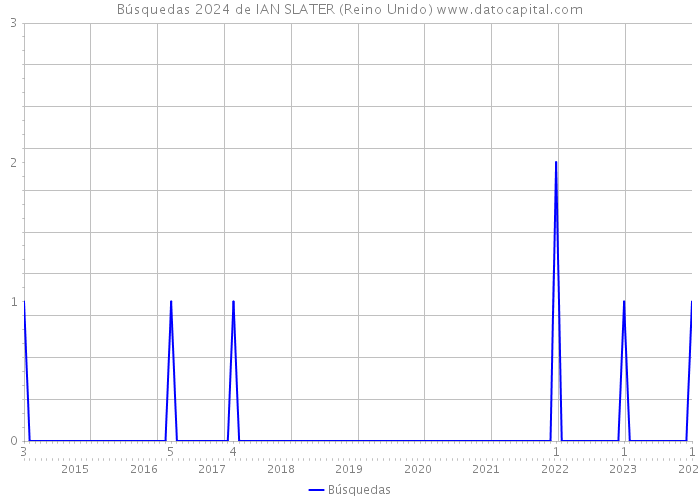Búsquedas 2024 de IAN SLATER (Reino Unido) 