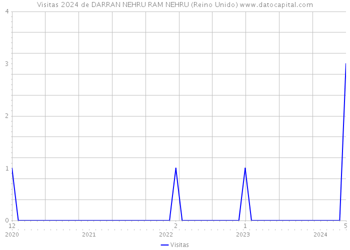 Visitas 2024 de DARRAN NEHRU RAM NEHRU (Reino Unido) 