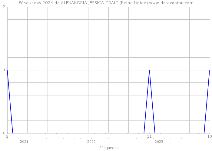 Búsquedas 2024 de ALEXANDRIA JESSICA CRAIG (Reino Unido) 