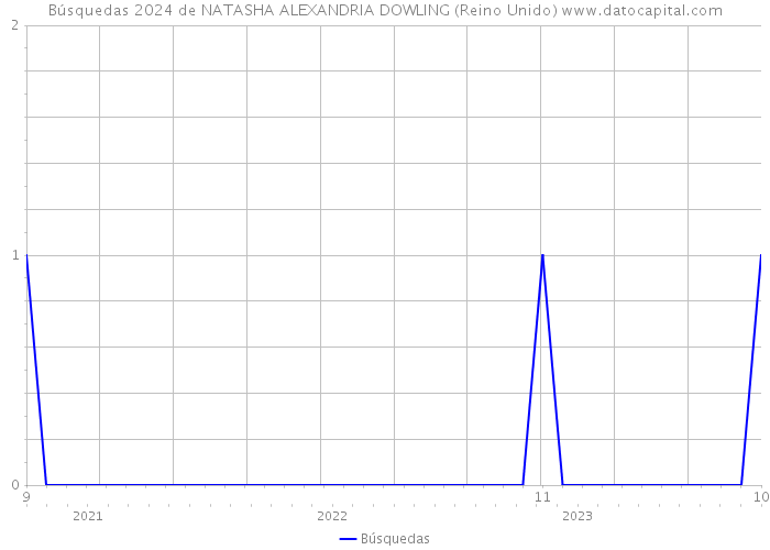 Búsquedas 2024 de NATASHA ALEXANDRIA DOWLING (Reino Unido) 