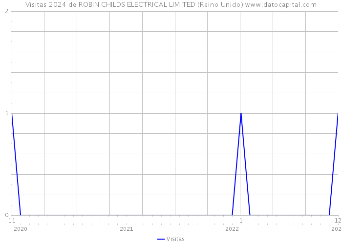 Visitas 2024 de ROBIN CHILDS ELECTRICAL LIMITED (Reino Unido) 