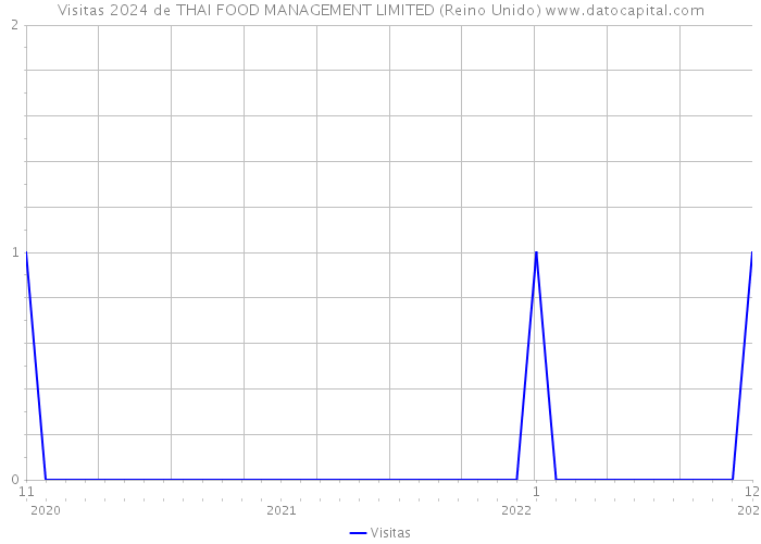 Visitas 2024 de THAI FOOD MANAGEMENT LIMITED (Reino Unido) 