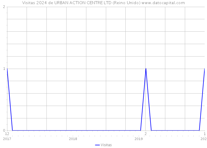 Visitas 2024 de URBAN ACTION CENTRE LTD (Reino Unido) 