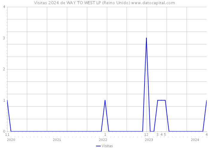 Visitas 2024 de WAY TO WEST LP (Reino Unido) 