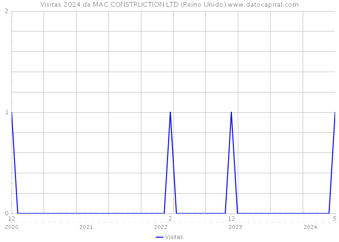 Visitas 2024 de MAC CONSTRUCTION LTD (Reino Unido) 