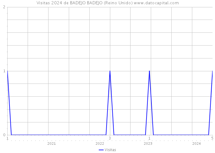 Visitas 2024 de BADEJO BADEJO (Reino Unido) 