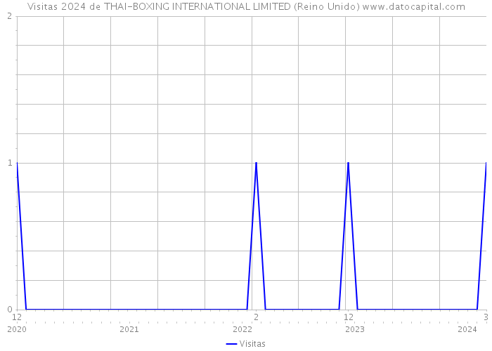 Visitas 2024 de THAI-BOXING INTERNATIONAL LIMITED (Reino Unido) 