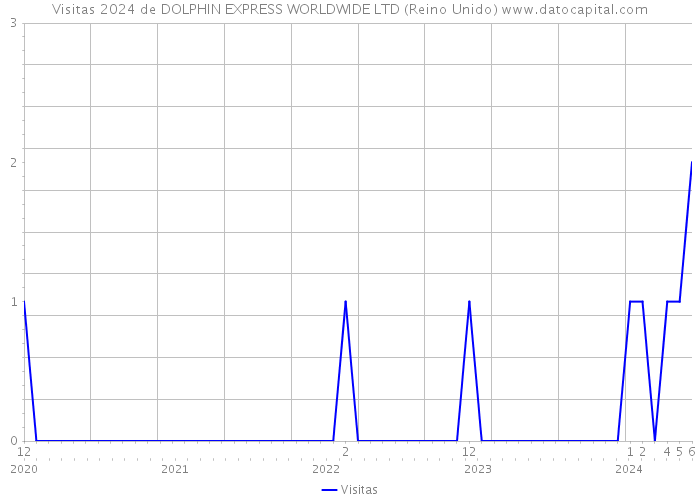 Visitas 2024 de DOLPHIN EXPRESS WORLDWIDE LTD (Reino Unido) 